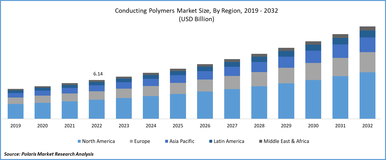 Conducting Polymers Market Size